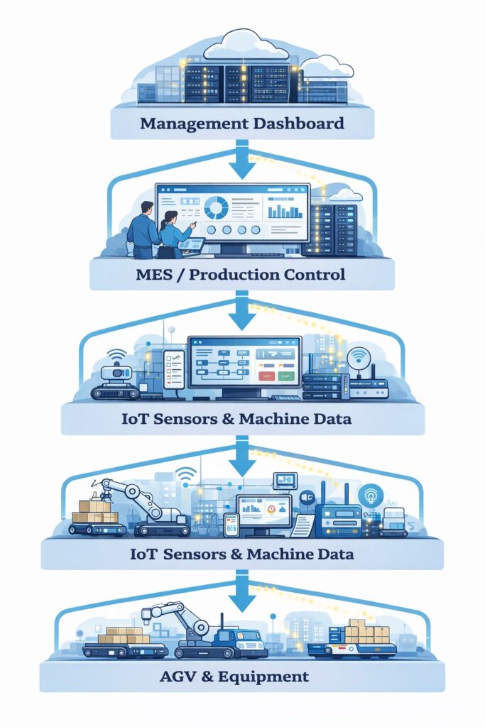 Sơ đồ hệ thống tự động hóa nhà máy gồm AGV IoT MES và trung tâm quản lý dữ liệu